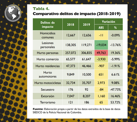 Las cifras de hurto en Colombia han aumentado considerablemente