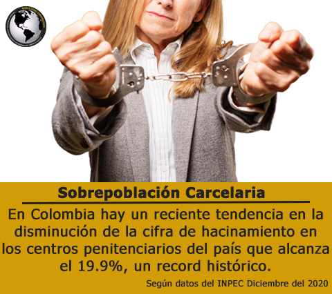 Las cifras más recientes con corte del 17 de diciembre de 2020 del informe del INPEC reportan una disminución del hacinamiento que alcanza el 19.9%